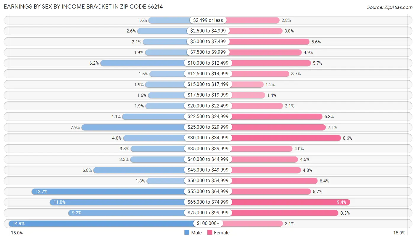 Earnings by Sex by Income Bracket in Zip Code 66214