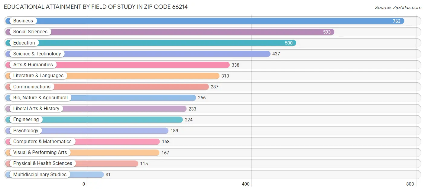 Educational Attainment by Field of Study in Zip Code 66214