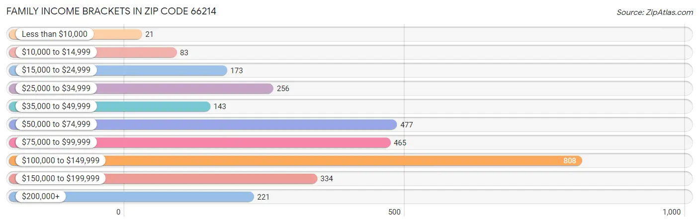 Family Income Brackets in Zip Code 66214