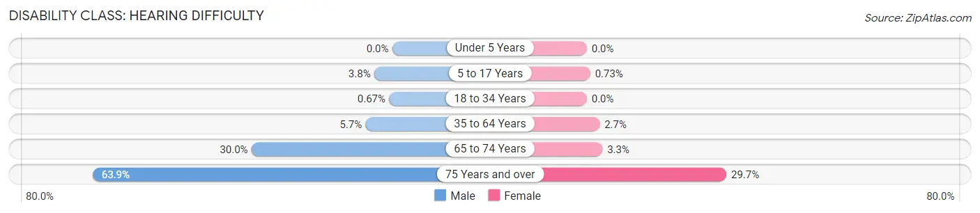 Disability in Zip Code 66214: <span>Hearing Difficulty</span>