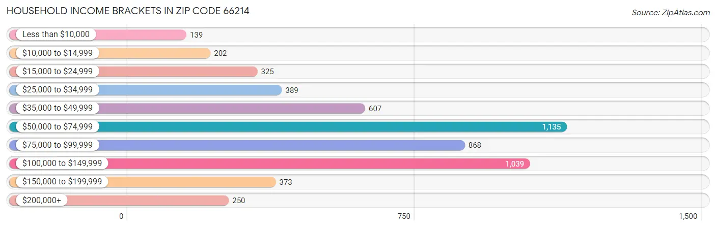 Household Income Brackets in Zip Code 66214