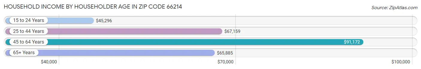 Household Income by Householder Age in Zip Code 66214