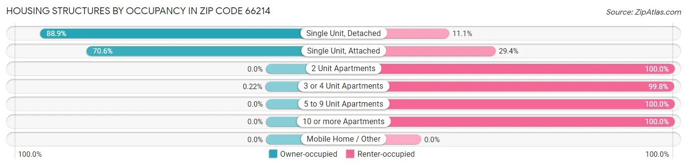 Housing Structures by Occupancy in Zip Code 66214