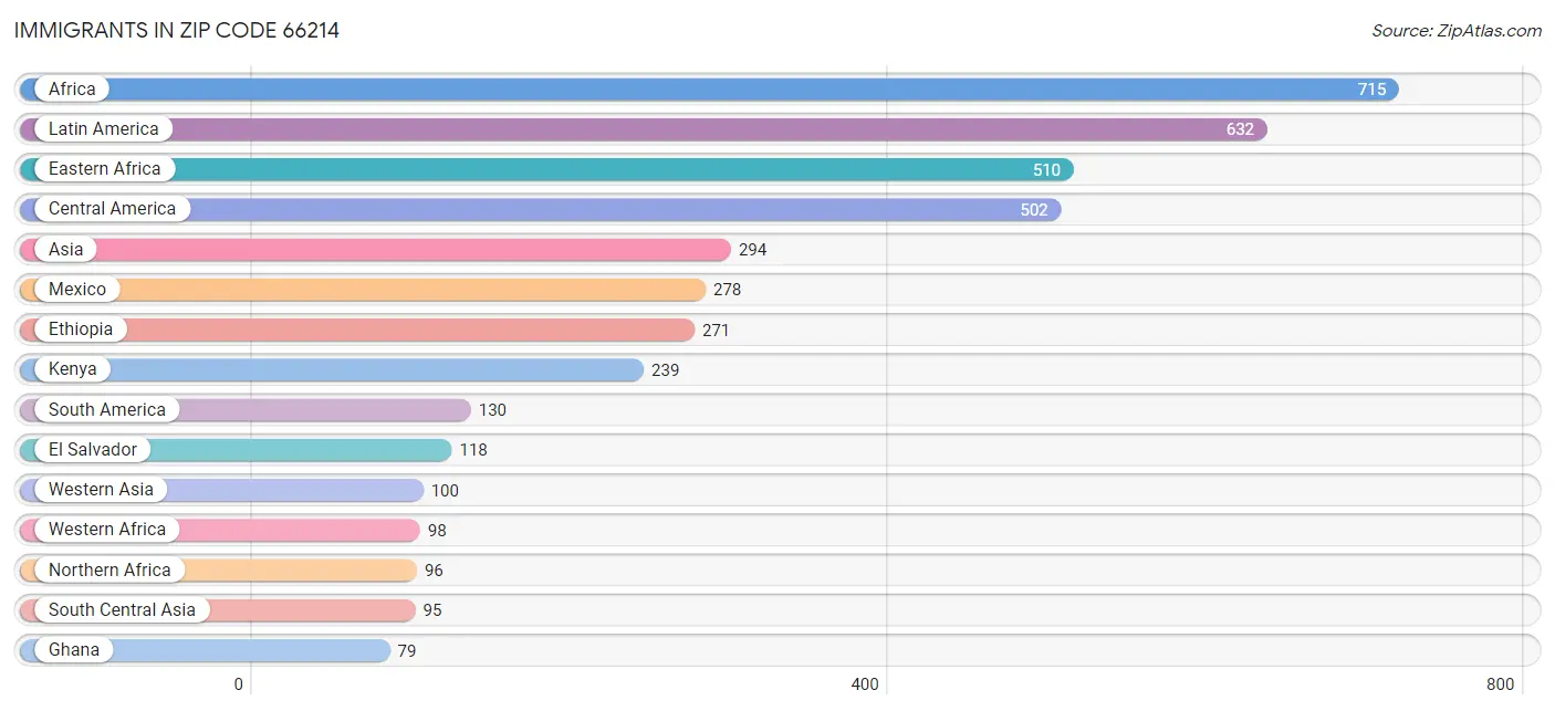 Immigrants in Zip Code 66214