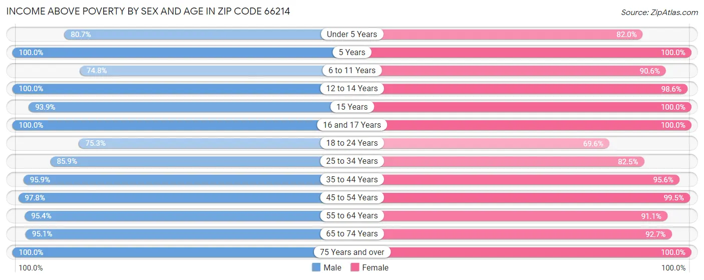 Income Above Poverty by Sex and Age in Zip Code 66214