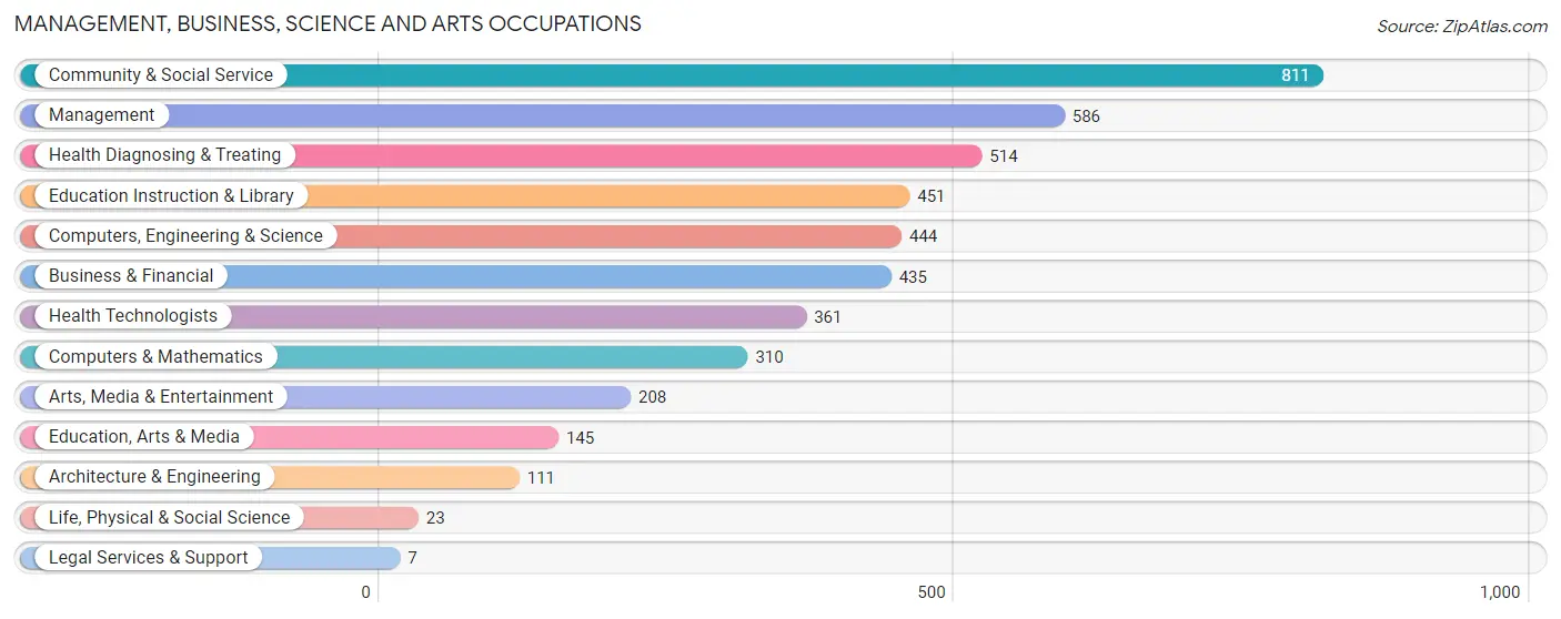 Management, Business, Science and Arts Occupations in Zip Code 66214