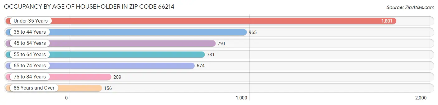 Occupancy by Age of Householder in Zip Code 66214
