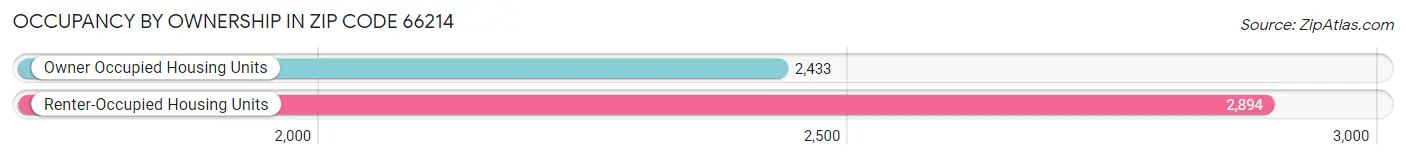 Occupancy by Ownership in Zip Code 66214