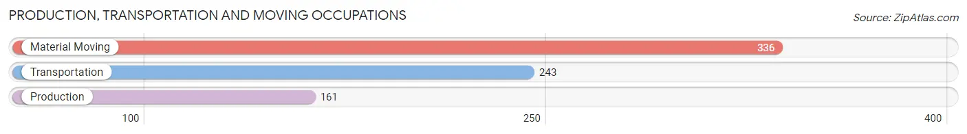 Production, Transportation and Moving Occupations in Zip Code 66214