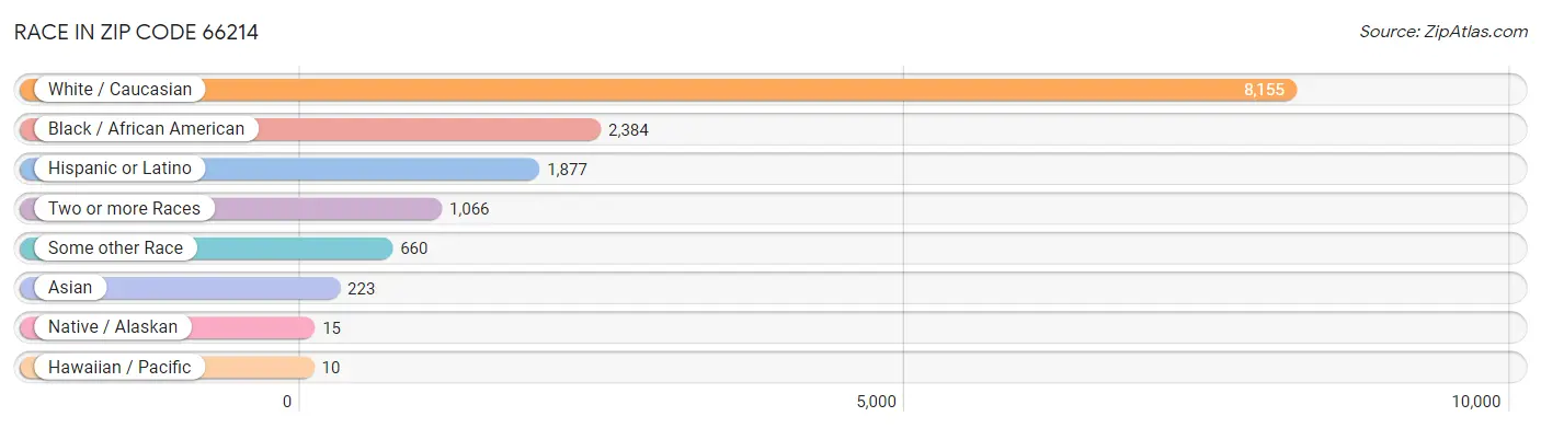 Race in Zip Code 66214