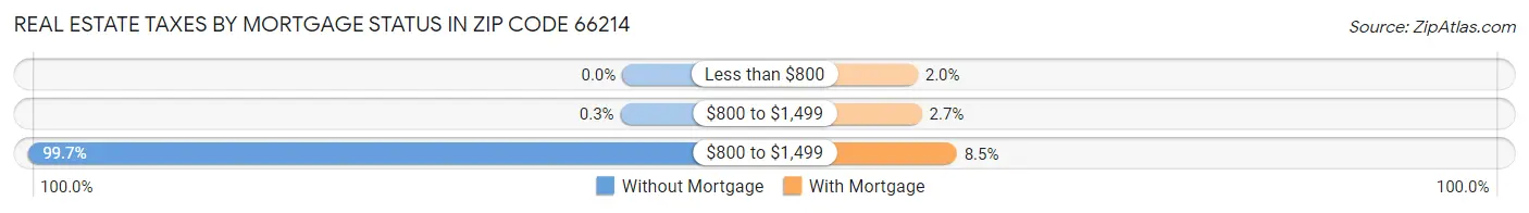 Real Estate Taxes by Mortgage Status in Zip Code 66214