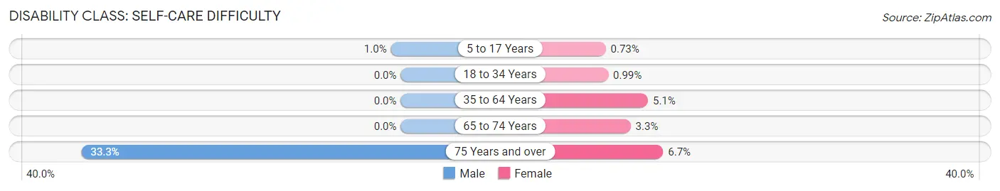 Disability in Zip Code 66214: <span>Self-Care Difficulty</span>