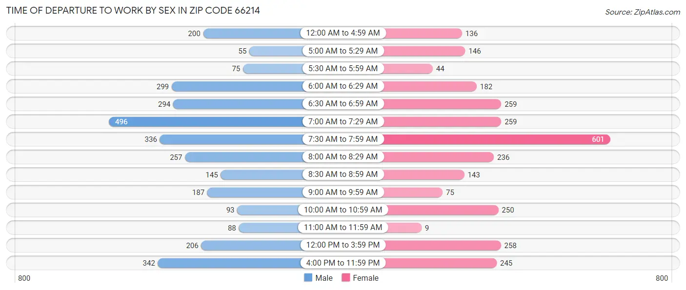 Time of Departure to Work by Sex in Zip Code 66214