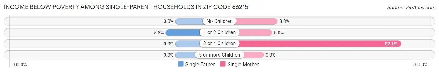 Income Below Poverty Among Single-Parent Households in Zip Code 66215