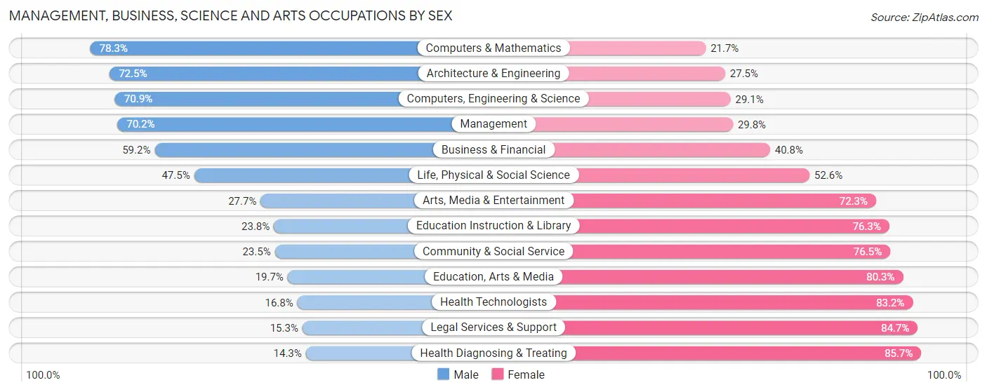 Management, Business, Science and Arts Occupations by Sex in Zip Code 66215
