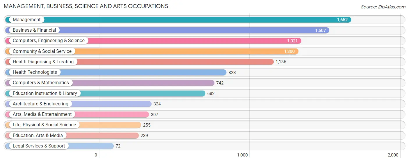 Management, Business, Science and Arts Occupations in Zip Code 66215