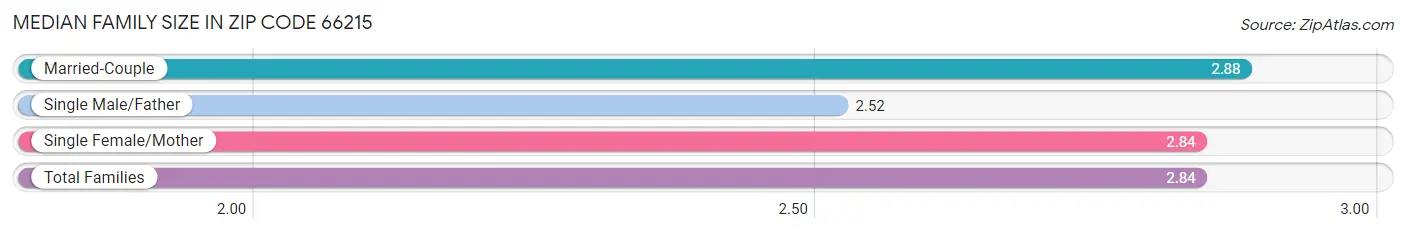 Median Family Size in Zip Code 66215