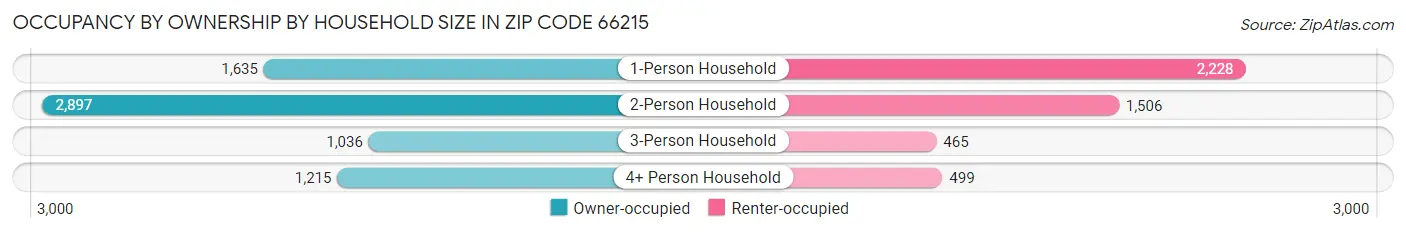 Occupancy by Ownership by Household Size in Zip Code 66215