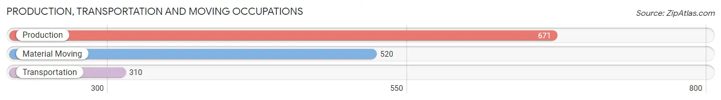 Production, Transportation and Moving Occupations in Zip Code 66215