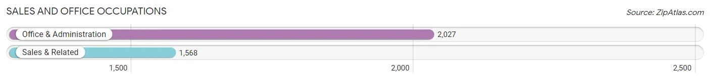 Sales and Office Occupations in Zip Code 66215