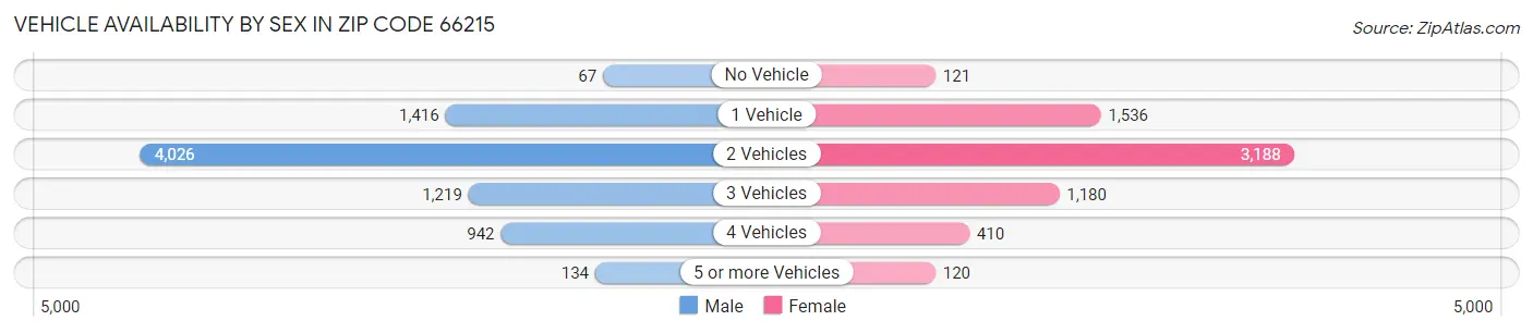 Vehicle Availability by Sex in Zip Code 66215