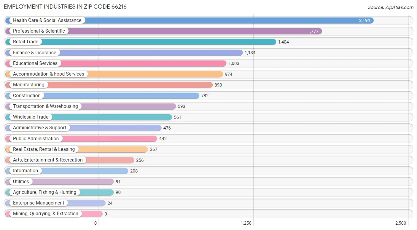 Employment Industries in Zip Code 66216