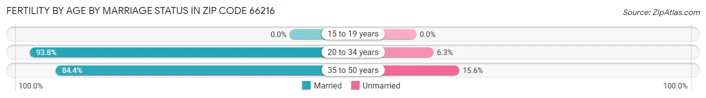 Female Fertility by Age by Marriage Status in Zip Code 66216