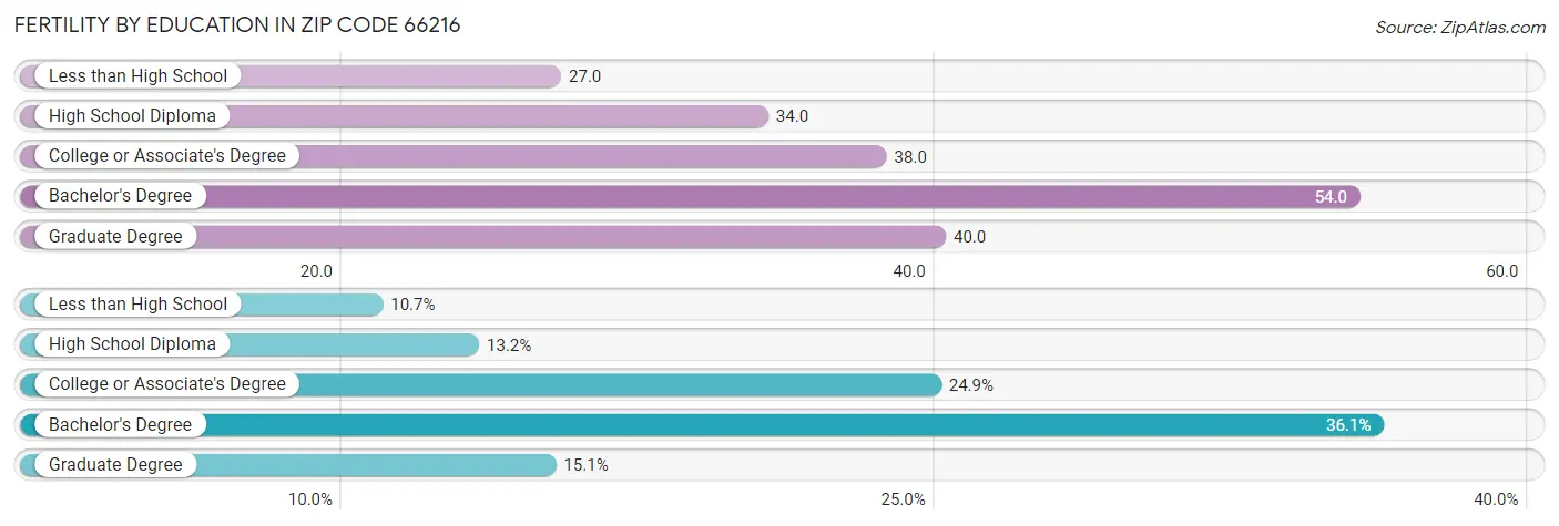 Female Fertility by Education Attainment in Zip Code 66216