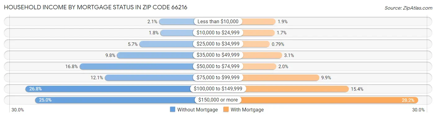 Household Income by Mortgage Status in Zip Code 66216