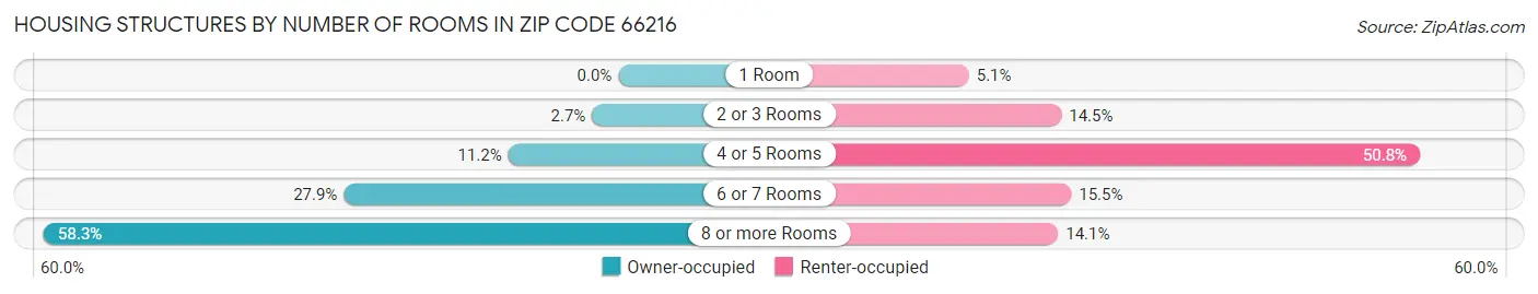 Housing Structures by Number of Rooms in Zip Code 66216