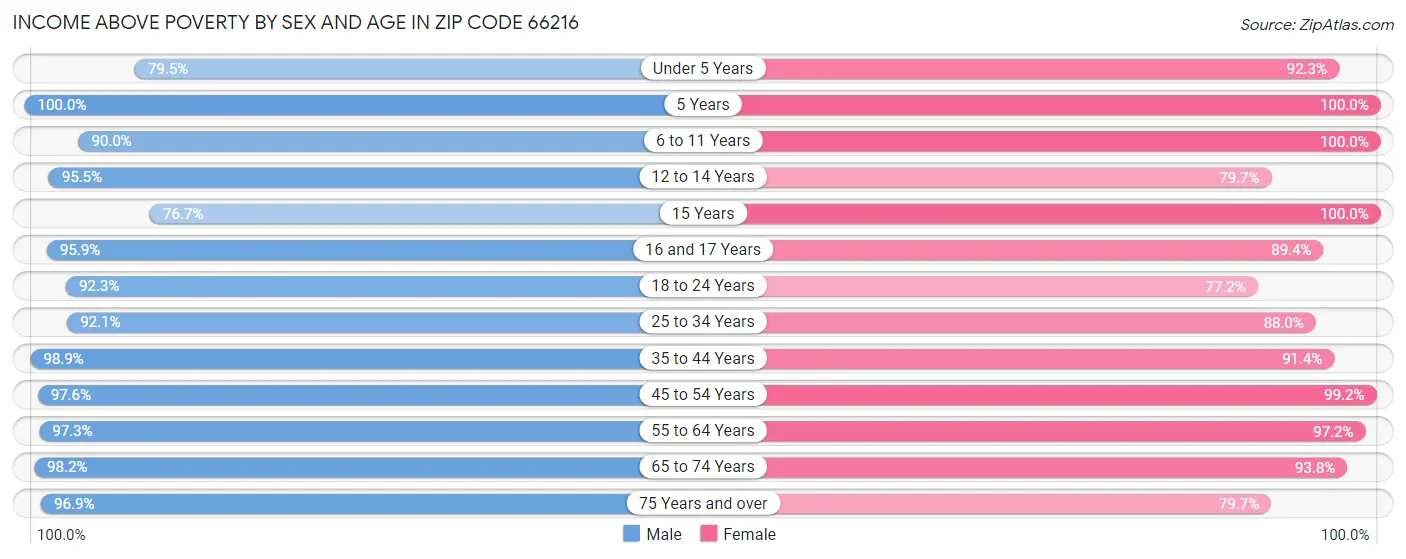 Income Above Poverty by Sex and Age in Zip Code 66216