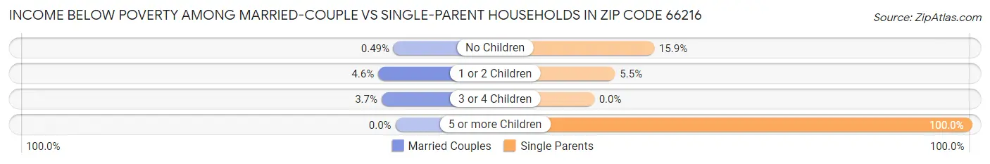 Income Below Poverty Among Married-Couple vs Single-Parent Households in Zip Code 66216