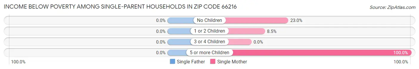 Income Below Poverty Among Single-Parent Households in Zip Code 66216