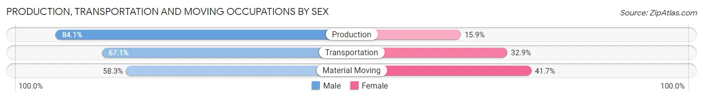 Production, Transportation and Moving Occupations by Sex in Zip Code 66216
