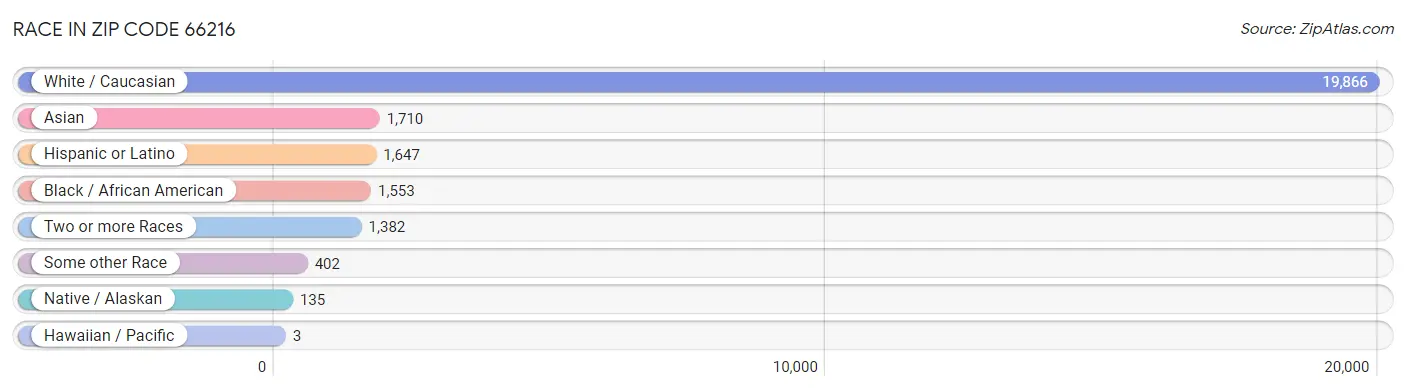 Race in Zip Code 66216