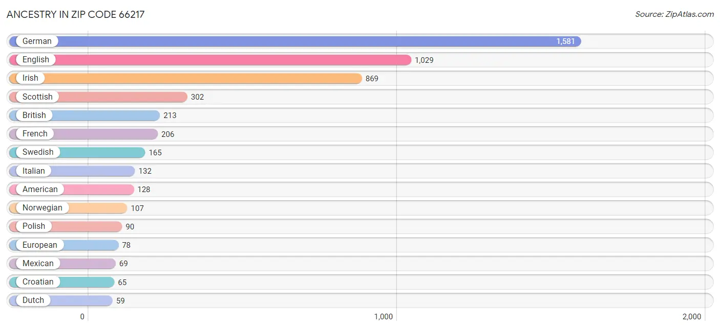 Ancestry in Zip Code 66217