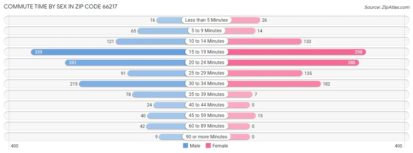 Commute Time by Sex in Zip Code 66217