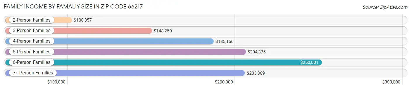 Family Income by Famaliy Size in Zip Code 66217