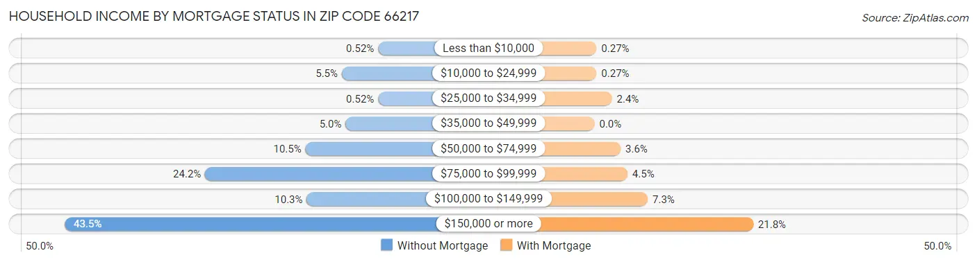 Household Income by Mortgage Status in Zip Code 66217