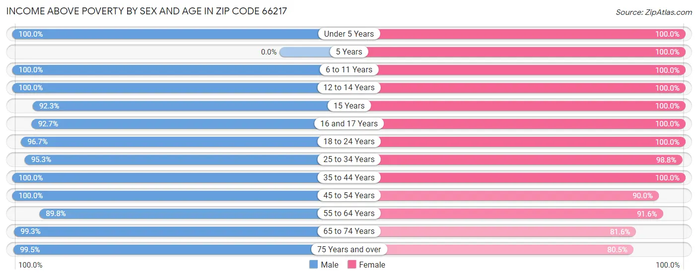 Income Above Poverty by Sex and Age in Zip Code 66217