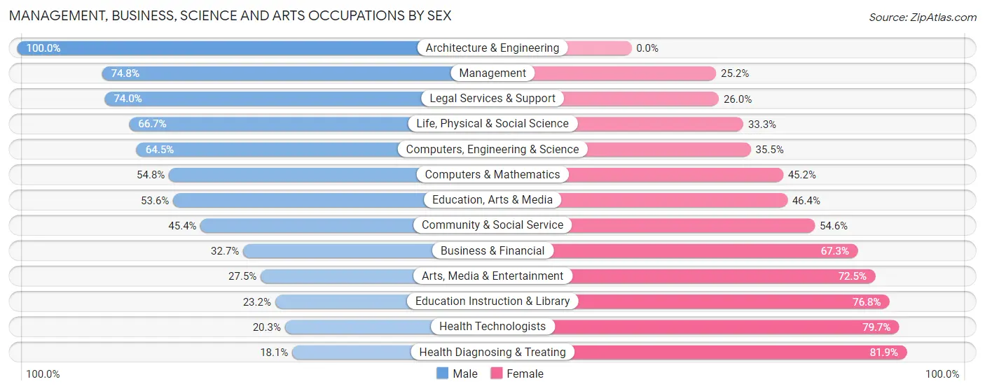 Management, Business, Science and Arts Occupations by Sex in Zip Code 66217