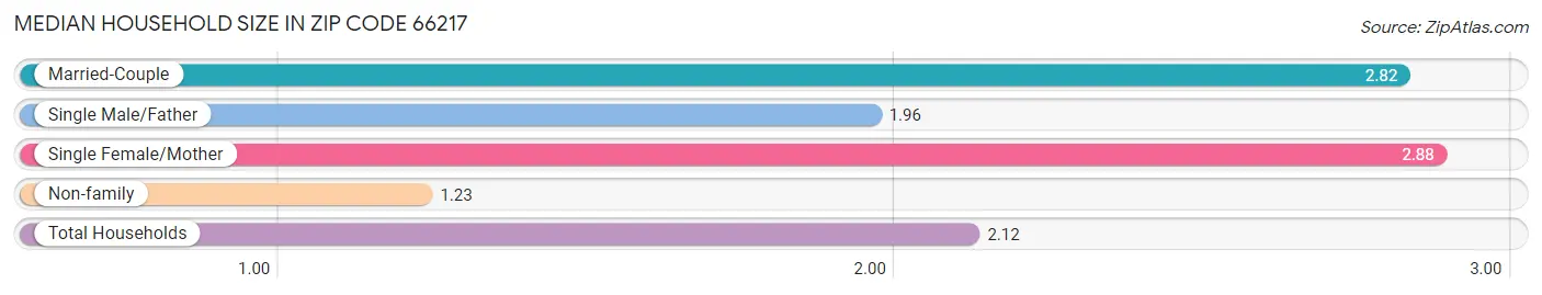 Median Household Size in Zip Code 66217