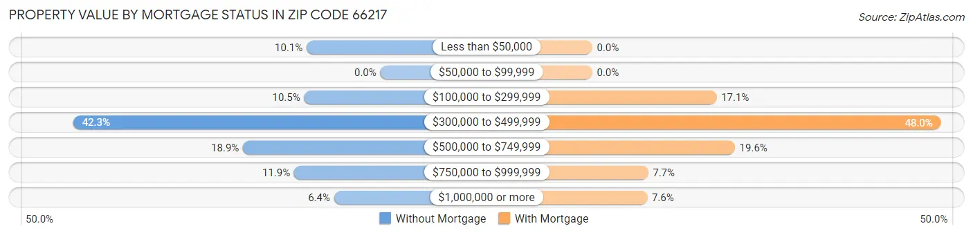 Property Value by Mortgage Status in Zip Code 66217