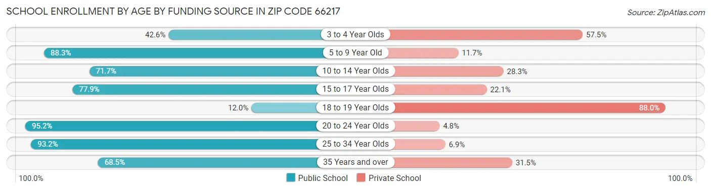 School Enrollment by Age by Funding Source in Zip Code 66217