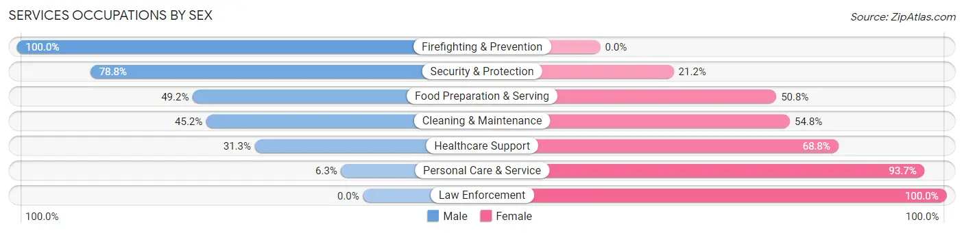 Services Occupations by Sex in Zip Code 66217