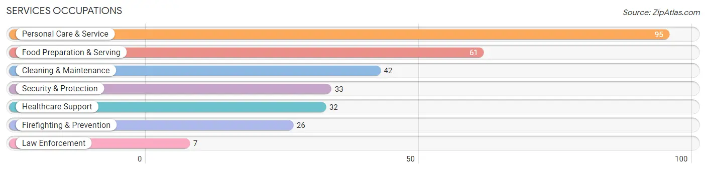 Services Occupations in Zip Code 66217