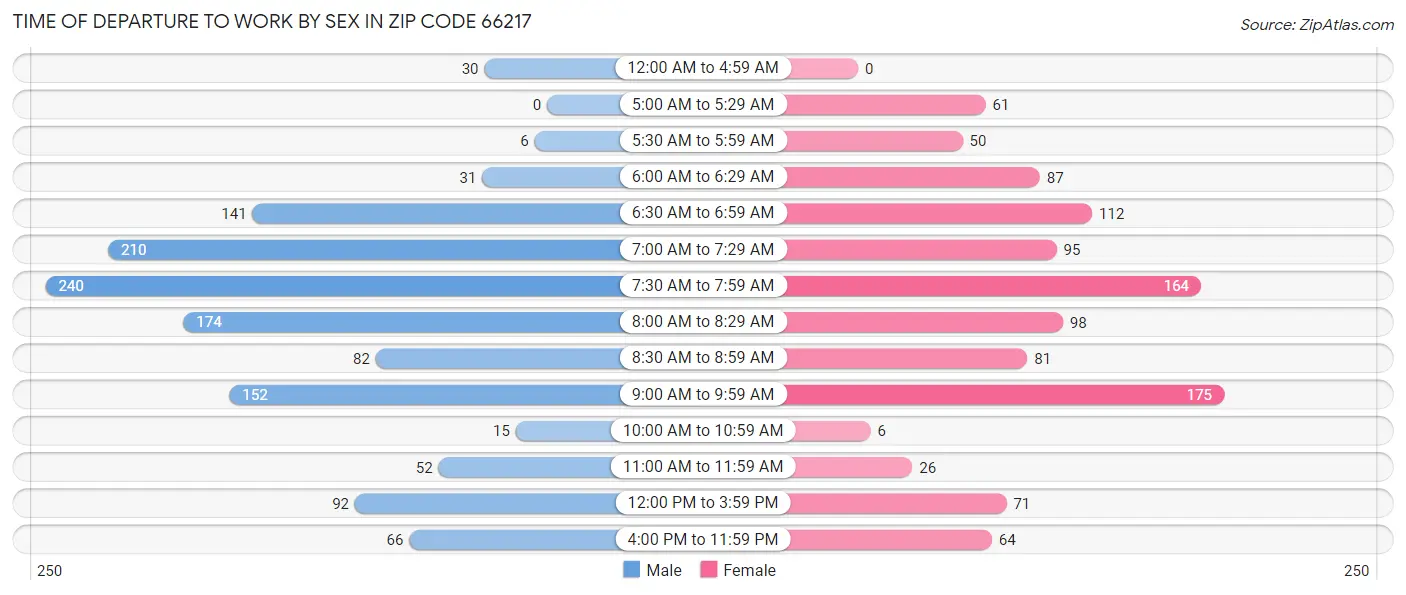 Time of Departure to Work by Sex in Zip Code 66217