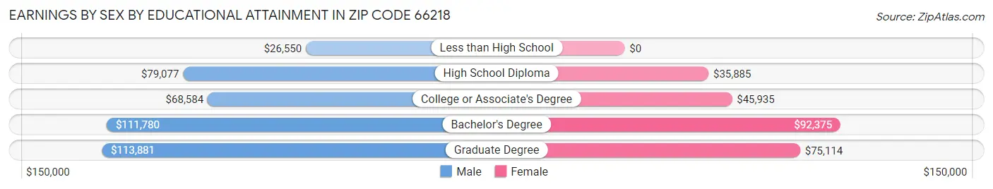 Earnings by Sex by Educational Attainment in Zip Code 66218
