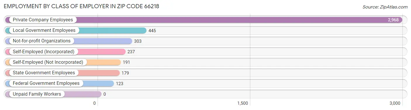 Employment by Class of Employer in Zip Code 66218