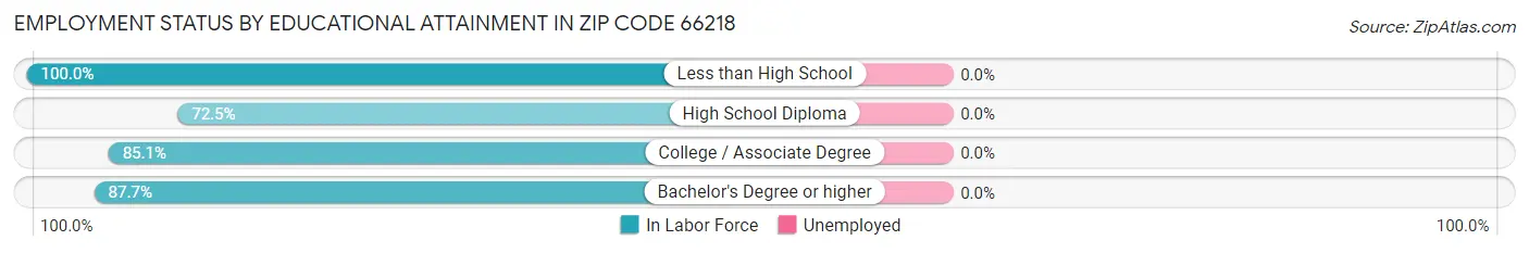 Employment Status by Educational Attainment in Zip Code 66218